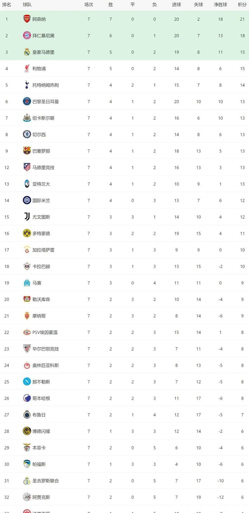 0-2!穆帅难了,本菲卡欧冠7战5败,下轮决战皇马恐四大皆空 0-2!穆帅难了,本菲卡欧冠7战5败,下轮决战皇马恐四大皆空